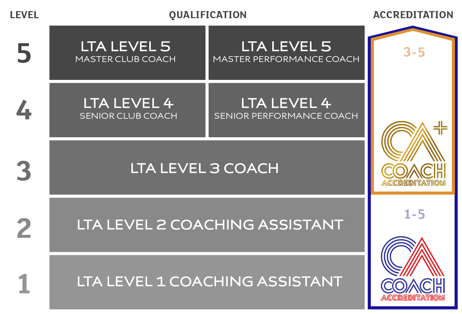 Understanding Qualification vs Accreditation